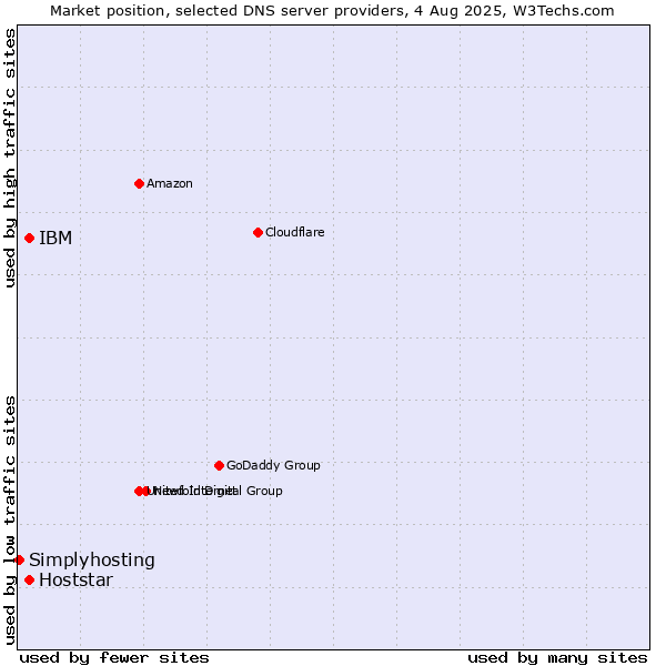 Market position of IBM vs. Hoststar vs. Simplyhosting