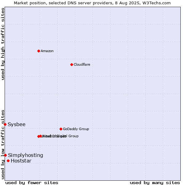 Market position of Hoststar vs. Simplyhosting vs. Sysbee