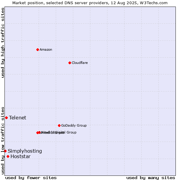 Market position of Hoststar vs. Telenet vs. Simplyhosting