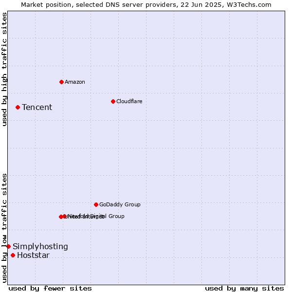 Market position of Tencent vs. Hoststar vs. Simplyhosting