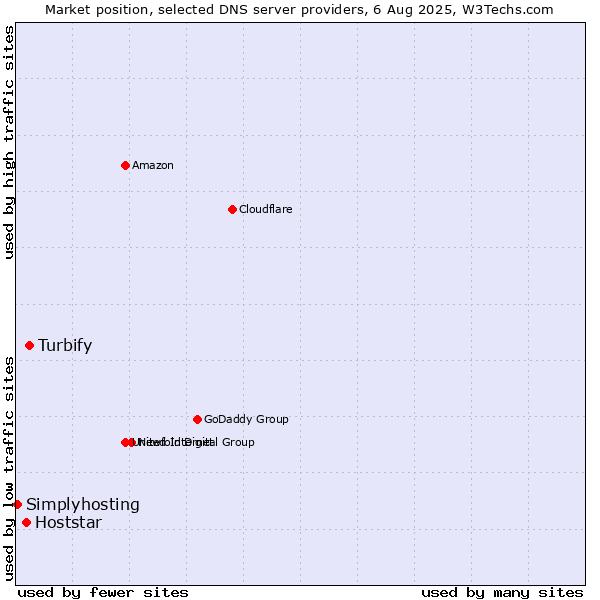 Market position of Turbify vs. Hoststar vs. Simplyhosting