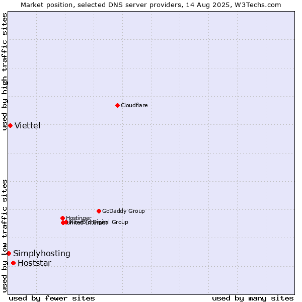 Market position of Hoststar vs. Viettel vs. Simplyhosting