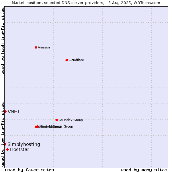 Market position of Hoststar vs. VNET vs. Simplyhosting