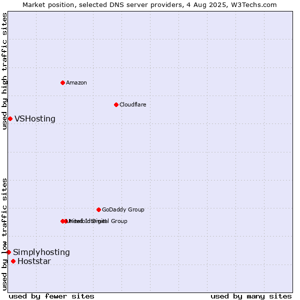 Market position of Hoststar vs. VSHosting vs. Simplyhosting