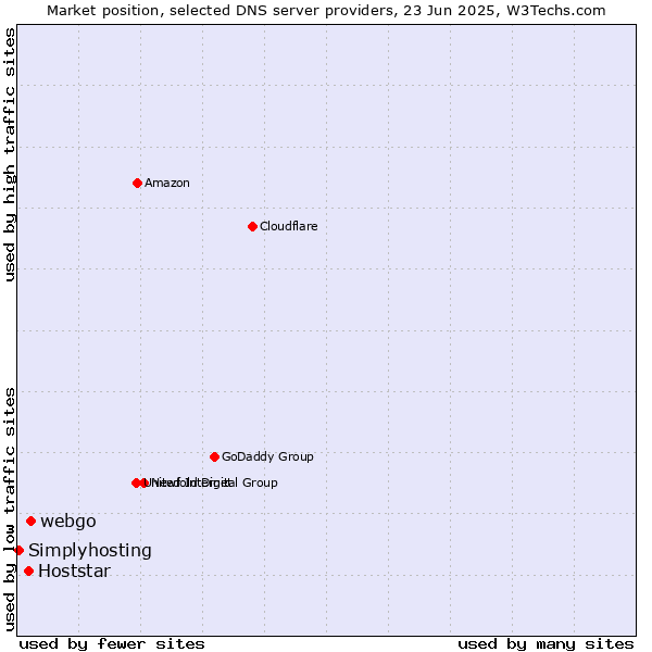 Market position of webgo vs. Hoststar vs. Simplyhosting
