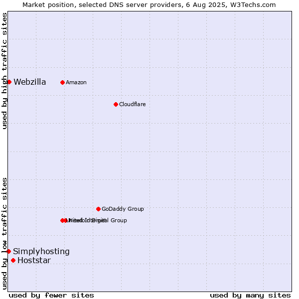 Market position of Hoststar vs. Webzilla vs. Simplyhosting