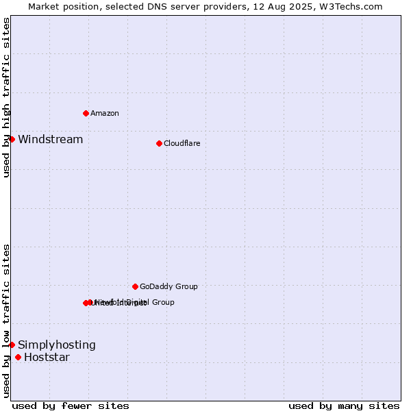 Market position of Hoststar vs. Windstream vs. Simplyhosting