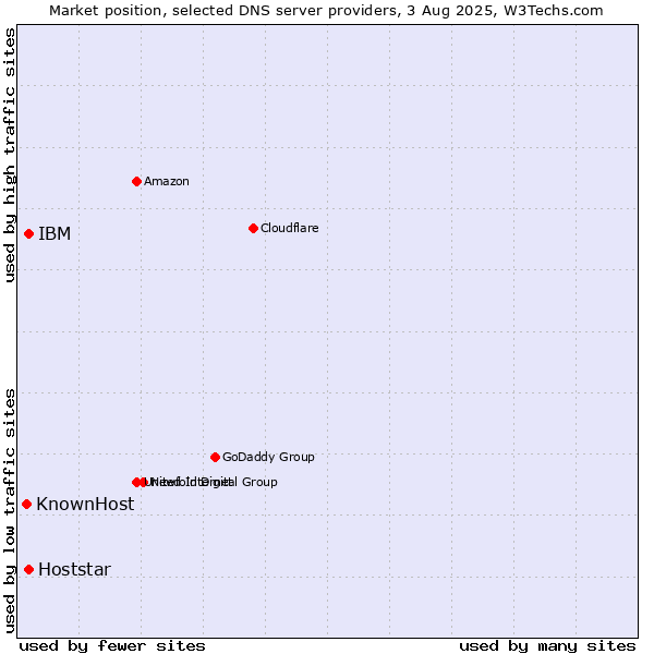 Market position of IBM vs. Hoststar vs. KnownHost