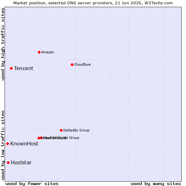 Market position of Tencent vs. Hoststar vs. KnownHost