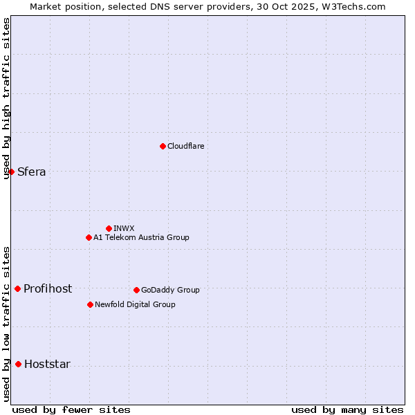 Market position of Hoststar vs. Profihost vs. Sfera
