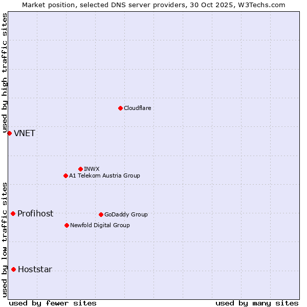 Market position of Hoststar vs. Profihost vs. VNET