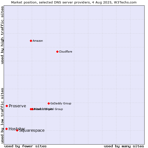 Market position of Squarespace vs. Proserve vs. Hoststar