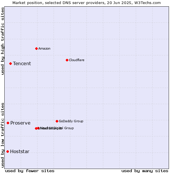 Market position of Tencent vs. Proserve vs. Hoststar