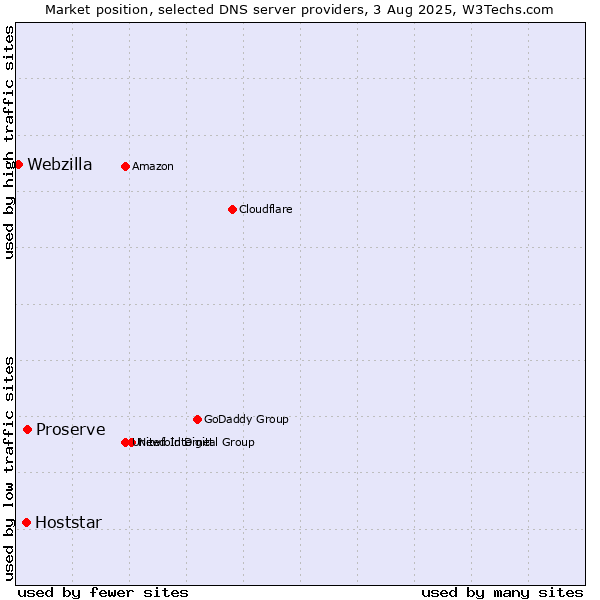 Market position of Proserve vs. Hoststar vs. Webzilla