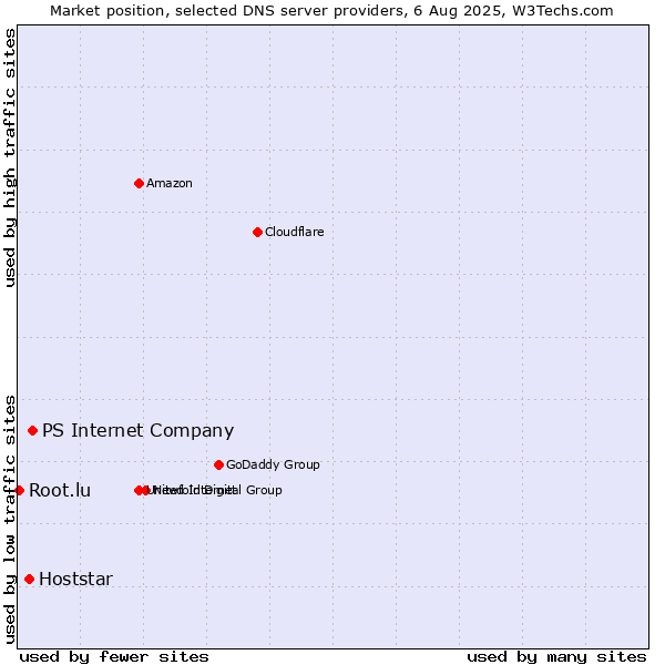 Market position of PS Internet Company vs. Hoststar vs. Root.lu