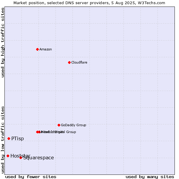Market position of Squarespace vs. PTisp vs. Hoststar