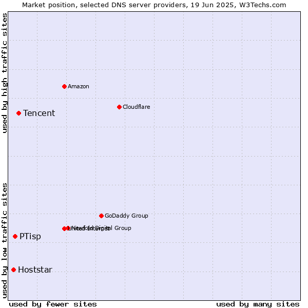 Market position of Tencent vs. PTisp vs. Hoststar