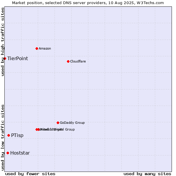 Market position of PTisp vs. Hoststar vs. TierPoint