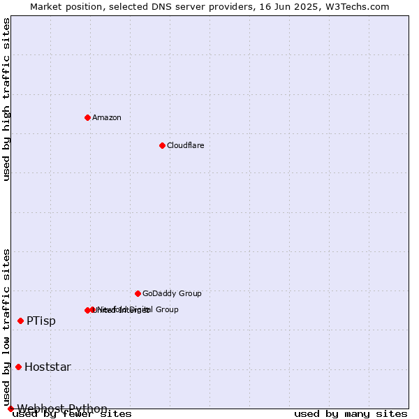 Market position of PTisp vs. Hoststar vs. Webhost Python