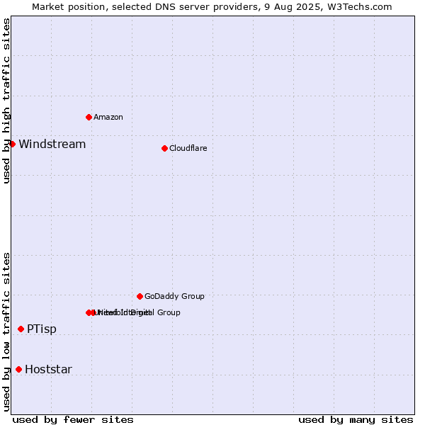 Market position of PTisp vs. Hoststar vs. Windstream