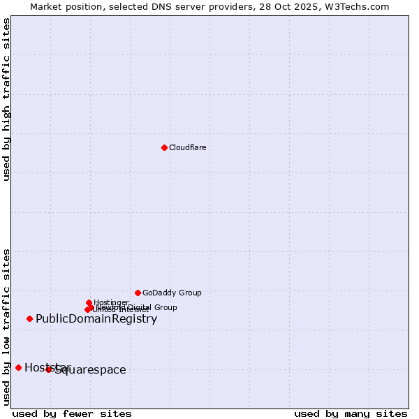 Market position of Squarespace vs. PublicDomainRegistry vs. Hoststar
