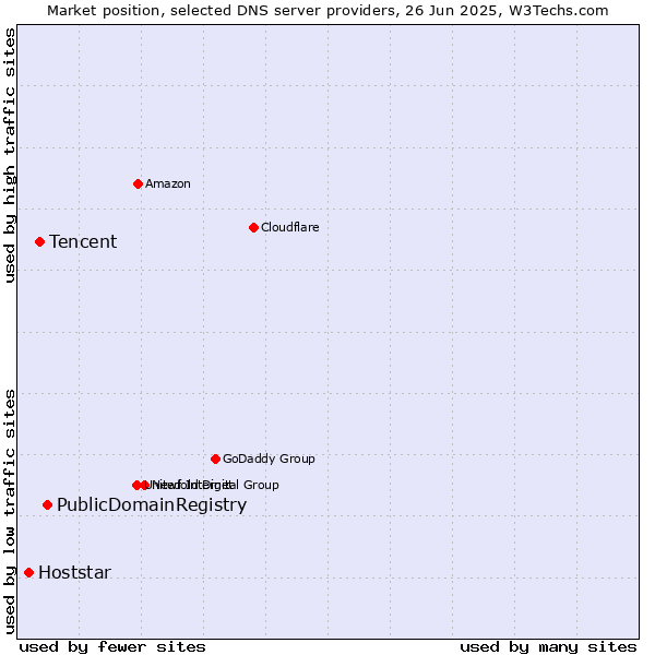 Market position of PublicDomainRegistry vs. Tencent vs. Hoststar