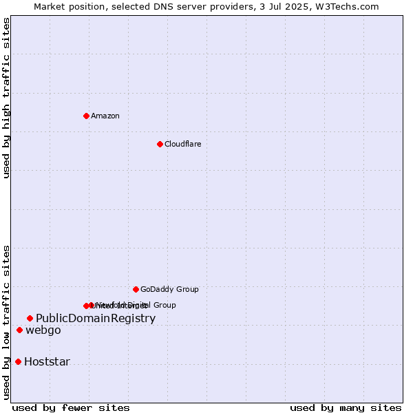 Market position of PublicDomainRegistry vs. webgo vs. Hoststar