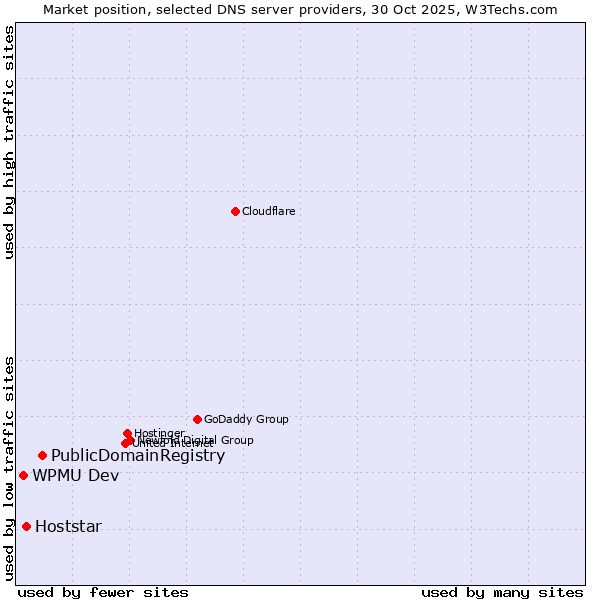 Market position of PublicDomainRegistry vs. Hoststar vs. WPMU Dev
