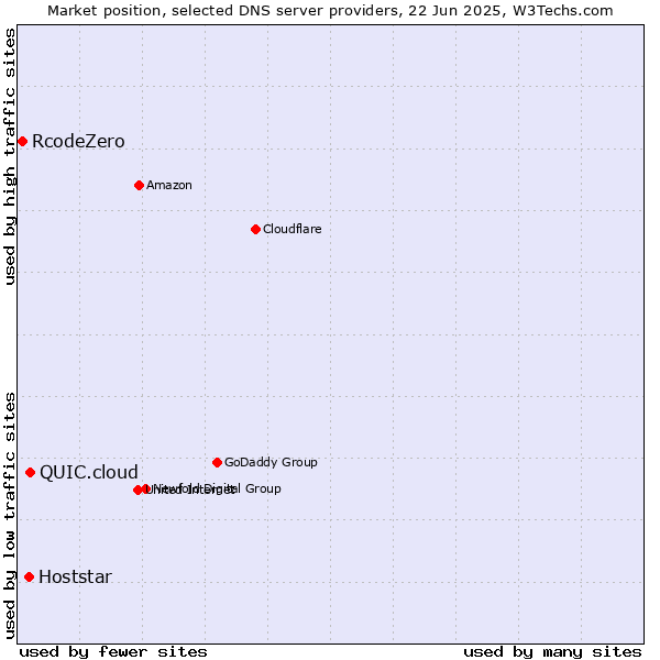 Market position of QUIC.cloud vs. Hoststar vs. RcodeZero