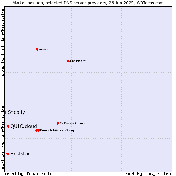 Market position of QUIC.cloud vs. Hoststar vs. Shopify