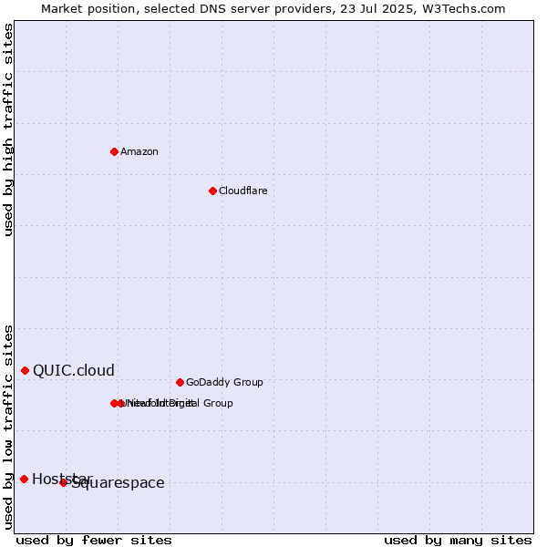 Market position of Squarespace vs. QUIC.cloud vs. Hoststar