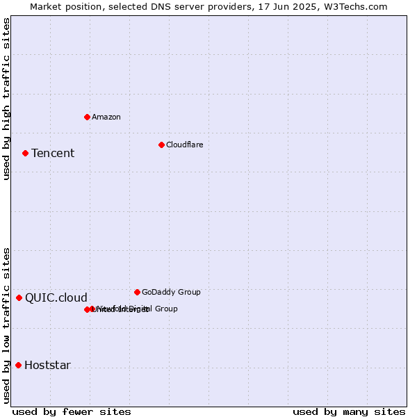 Market position of Tencent vs. QUIC.cloud vs. Hoststar