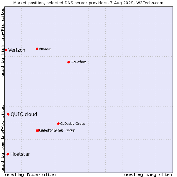 Market position of QUIC.cloud vs. Hoststar vs. Verizon