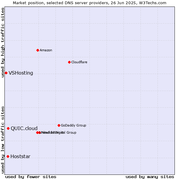 Market position of QUIC.cloud vs. Hoststar vs. VSHosting