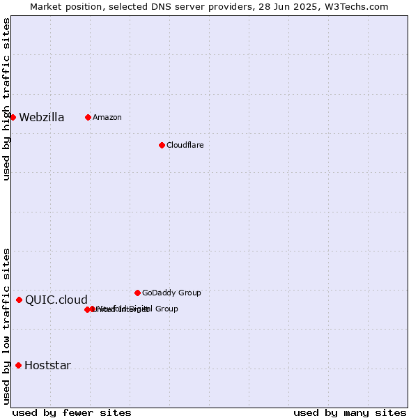 Market position of QUIC.cloud vs. Hoststar vs. Webzilla