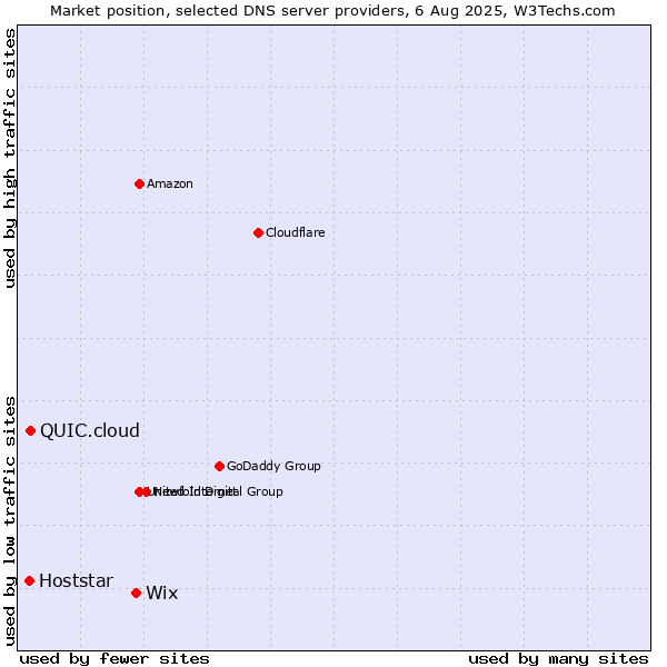 Market position of Wix vs. QUIC.cloud vs. Hoststar