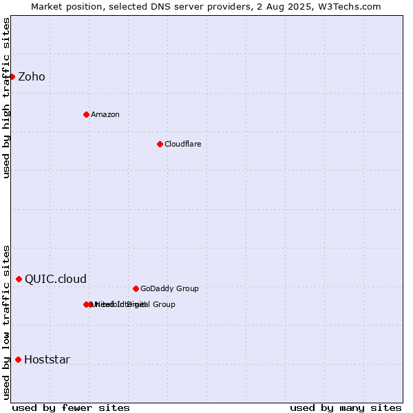 Market position of QUIC.cloud vs. Hoststar vs. Zoho