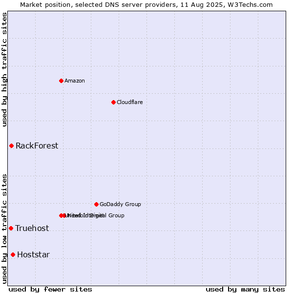 Market position of Hoststar vs. RackForest vs. Truehost