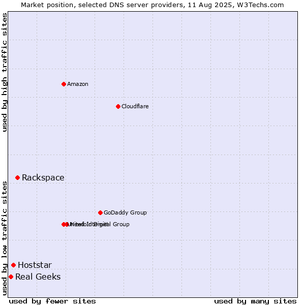 Market position of Rackspace vs. Hoststar vs. Real Geeks
