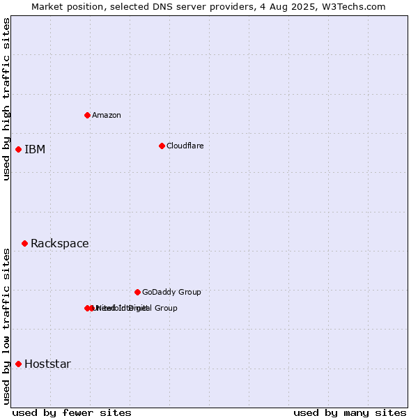 Market position of Rackspace vs. IBM vs. Hoststar