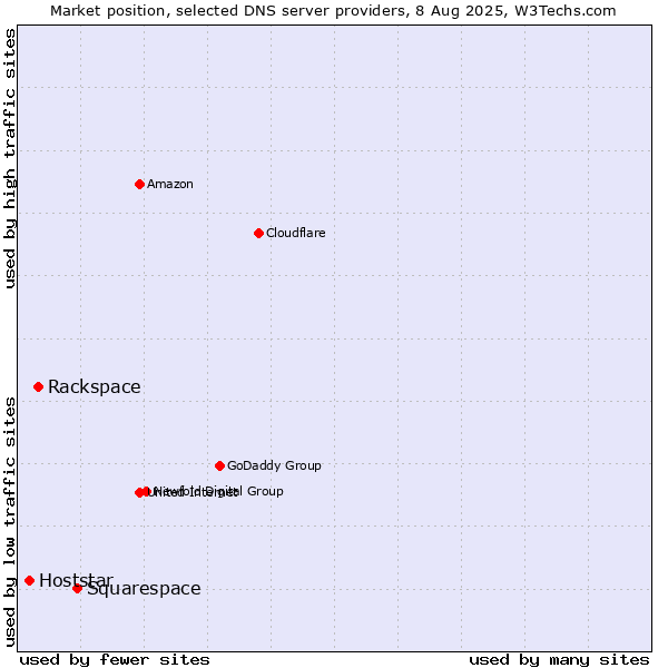 Market position of Squarespace vs. Rackspace vs. Hoststar