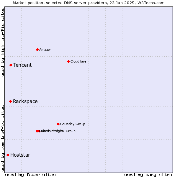 Market position of Tencent vs. Rackspace vs. Hoststar