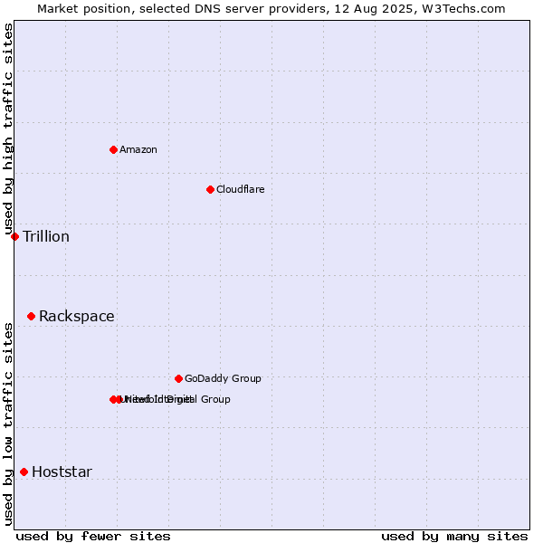 Market position of Rackspace vs. Hoststar vs. Trillion