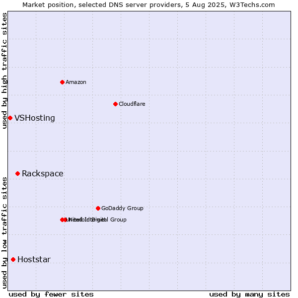 Market position of Rackspace vs. Hoststar vs. VSHosting