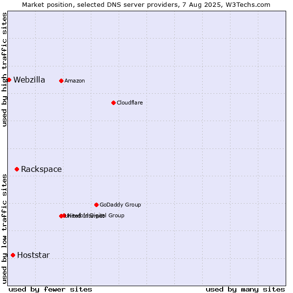 Market position of Rackspace vs. Hoststar vs. Webzilla