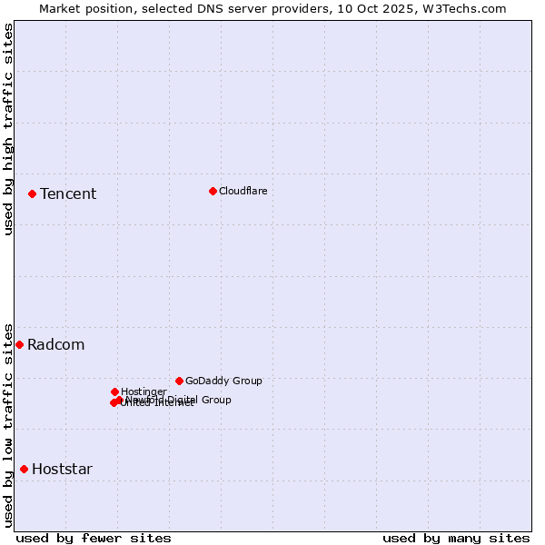 Market position of Tencent vs. Hoststar vs. Radcom