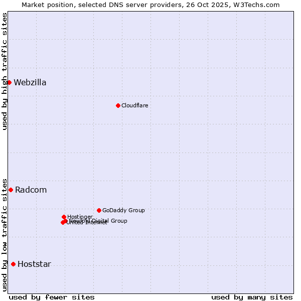Market position of Hoststar vs. Radcom vs. Webzilla