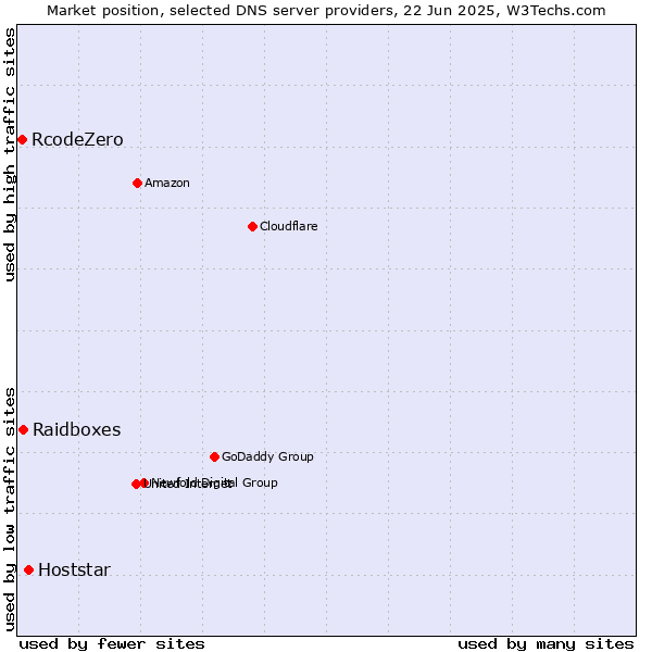 Market position of Hoststar vs. Raidboxes vs. RcodeZero