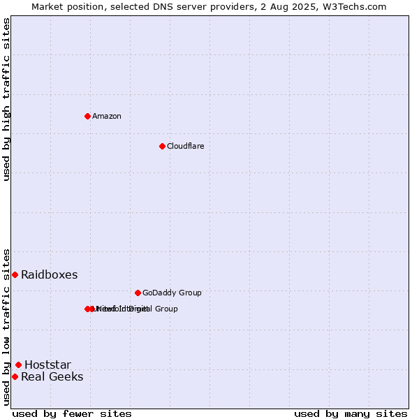 Market position of Hoststar vs. Real Geeks vs. Raidboxes