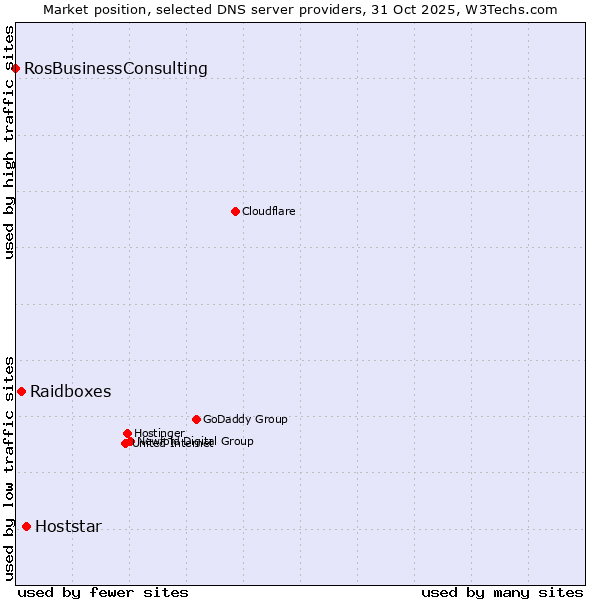 Market position of Hoststar vs. Raidboxes vs. RosBusinessConsulting